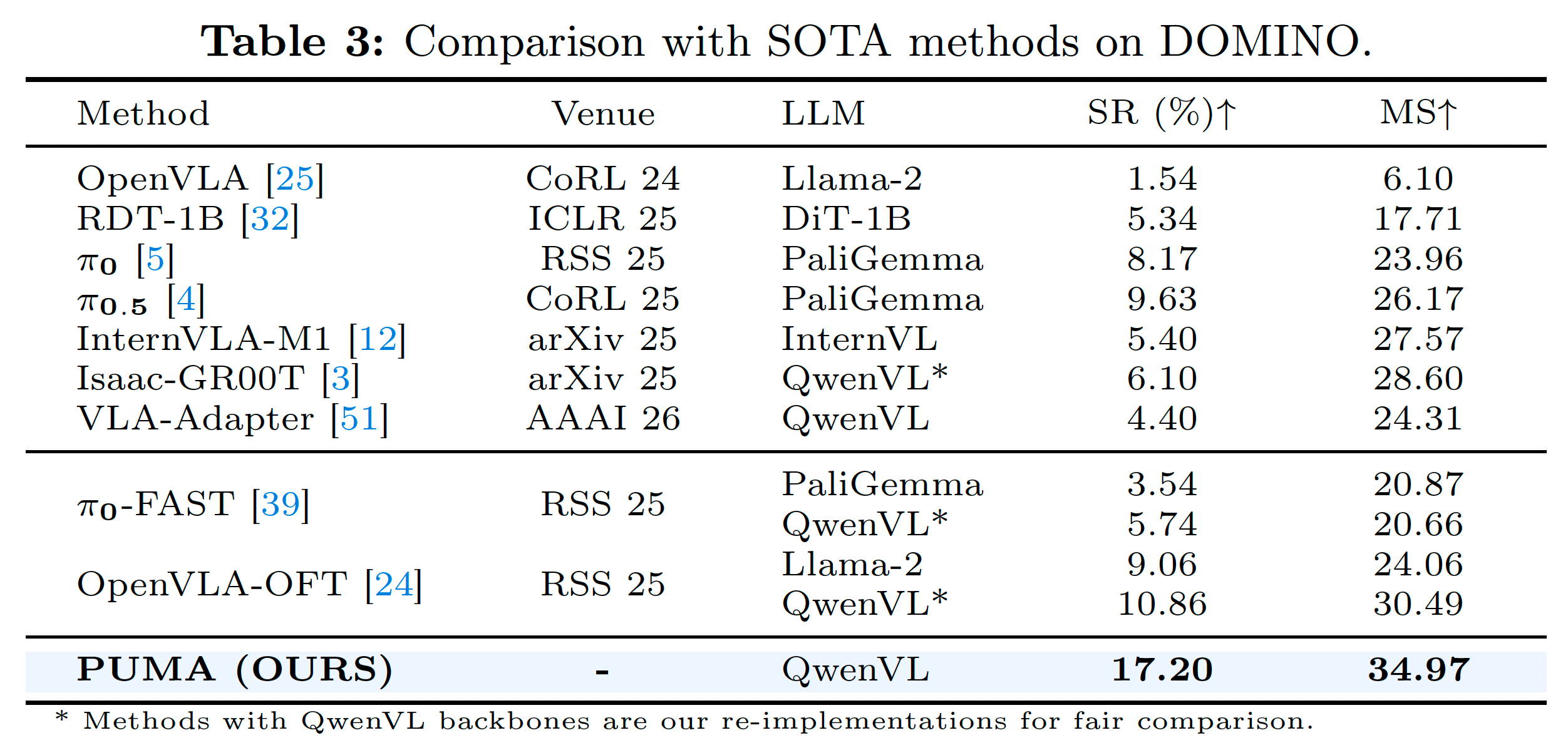 Performance Table