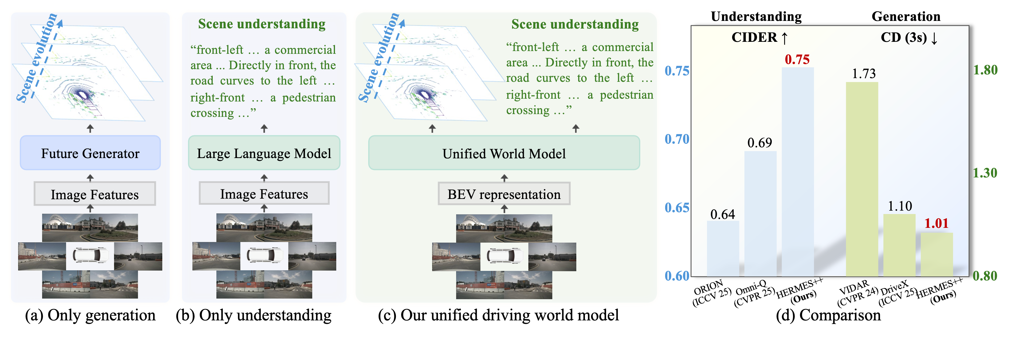 HERMES++ unified driving world model overview