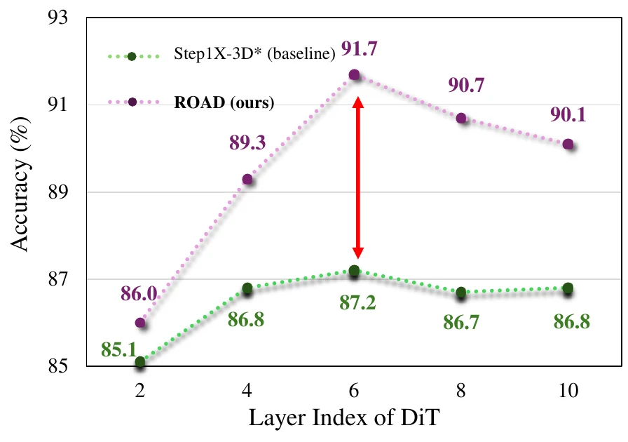Semantic classification accuracy across layers