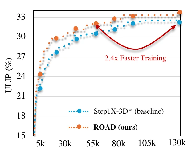 Training convergence comparison