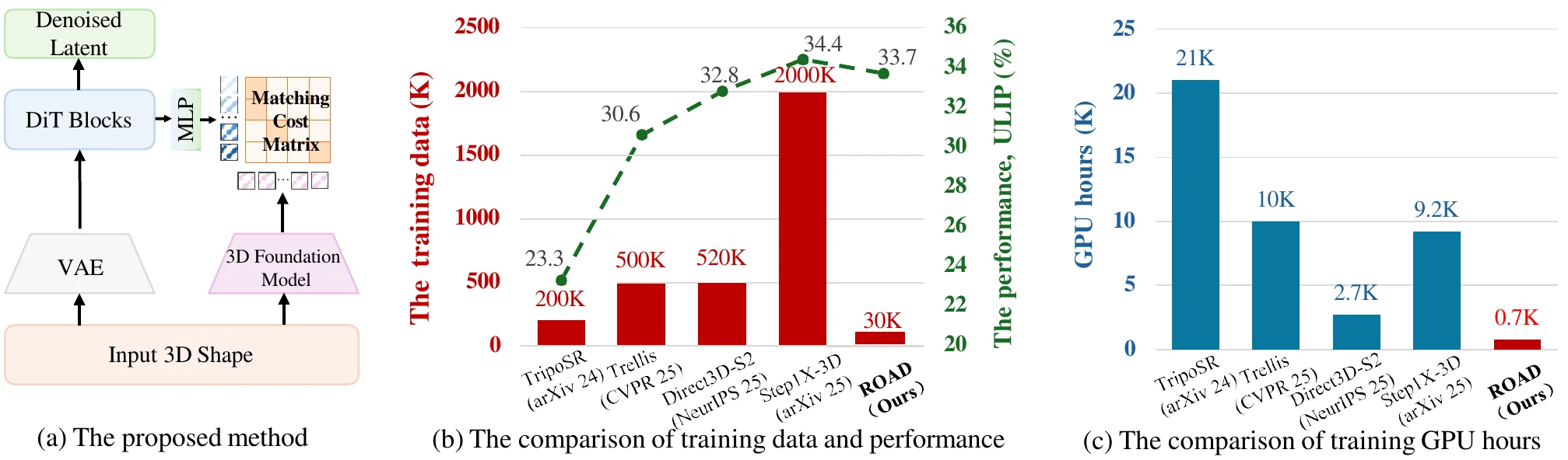 Efficiency and performance comparison for ROAD