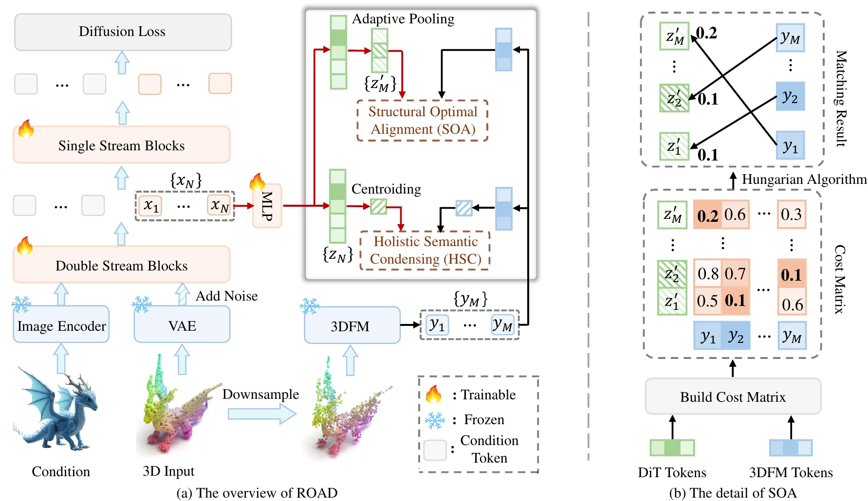 ROAD pipeline with Holistic Semantic Condensing and Structural Optimal Alignment