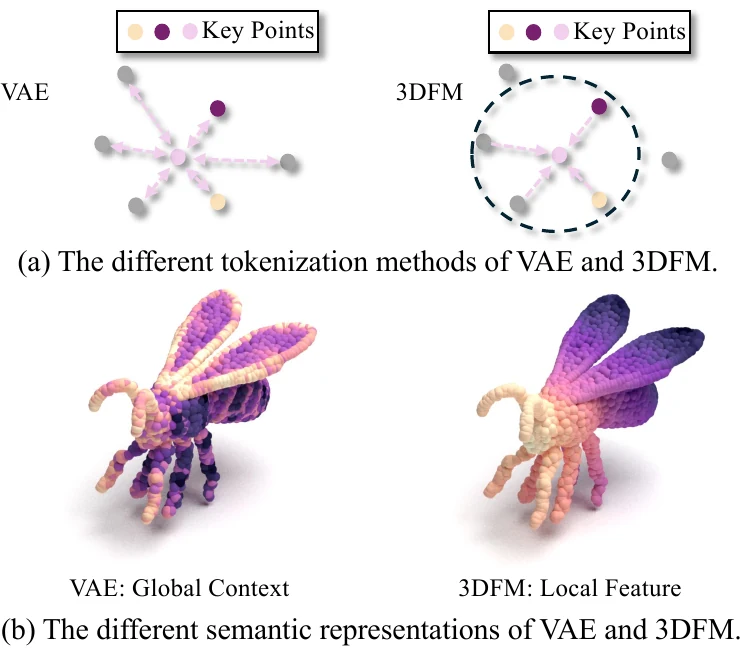 Representation gap between generative and discriminative 3D tokens