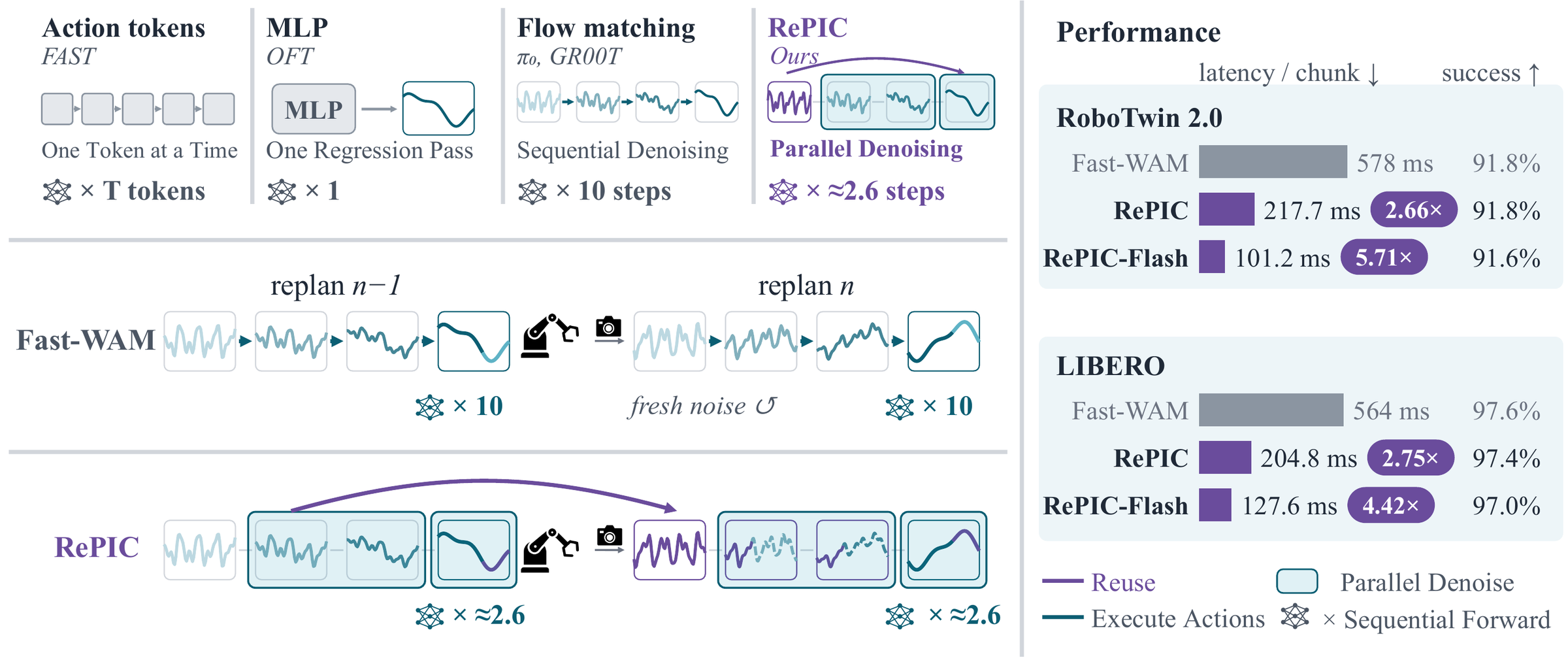 Comparison of action decoding schemes, with RePIC reusing the previous trajectory and denoising in parallel, and latency and success on RoboTwin 2.0 and LIBERO