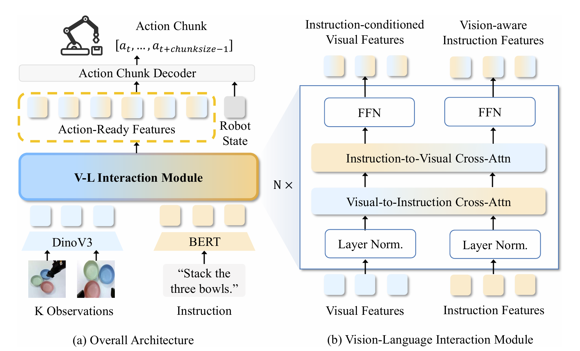 TurboVLA architecture with DINOv3, BERT, bidirectional vision-language interaction, and action chunk decoder