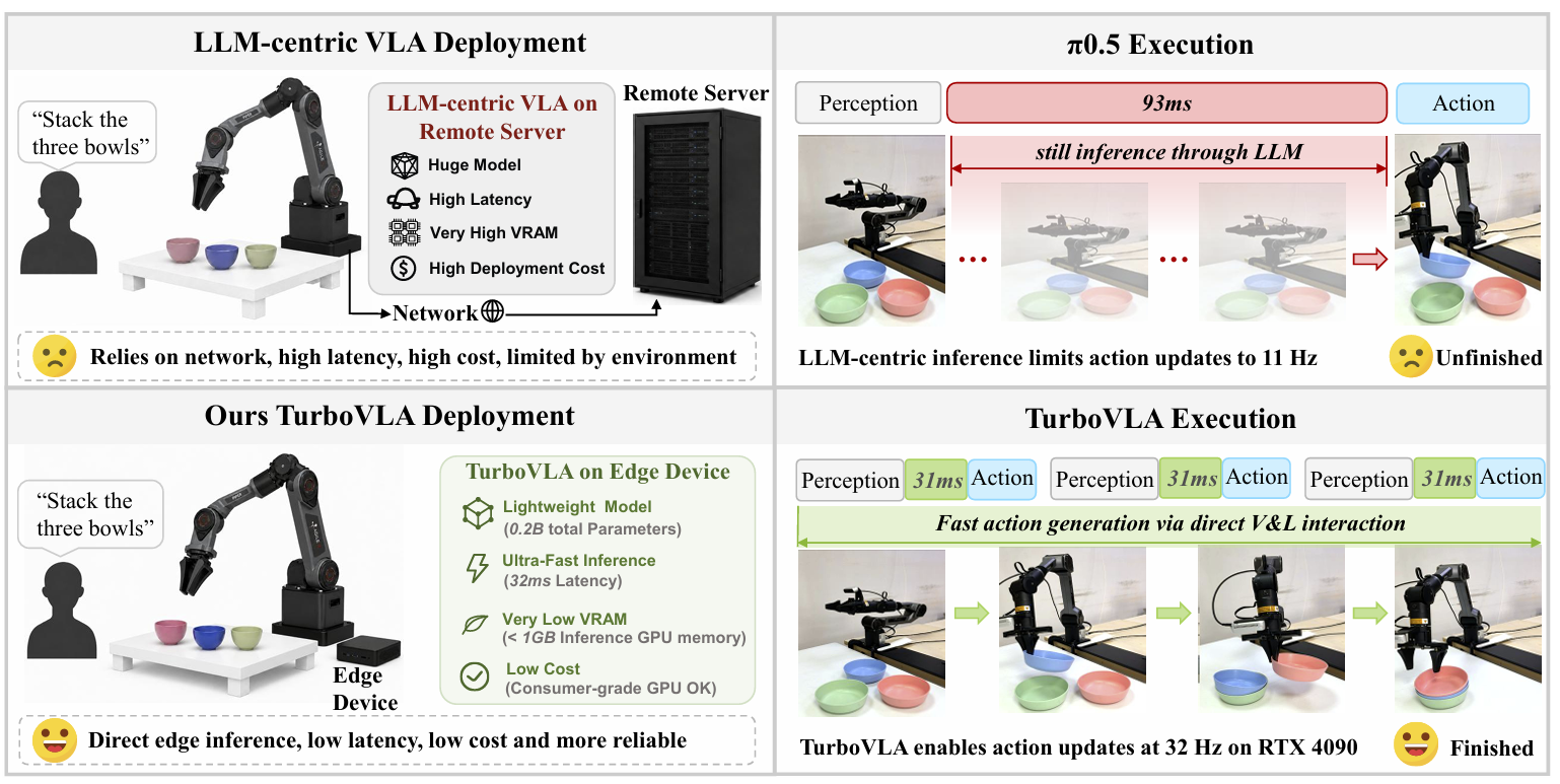 Comparison of LLM-centric VLA deployment and execution with TurboVLA edge deployment and real-time execution