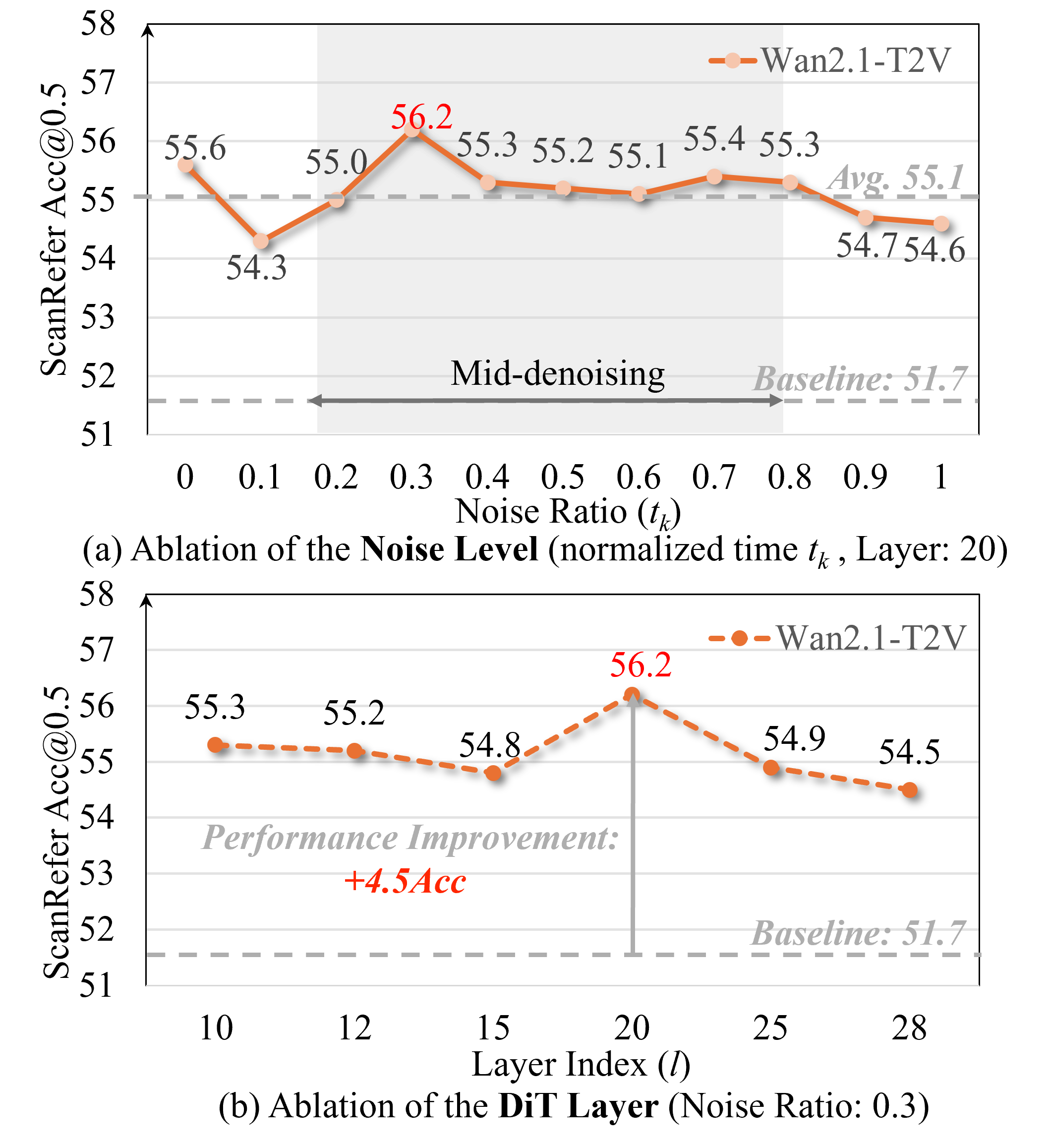 Ablation on denoising step and layer depth