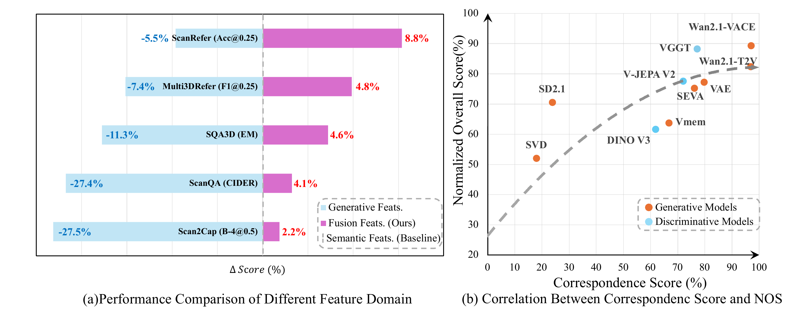 Feature-domain comparison and correspondence correlation