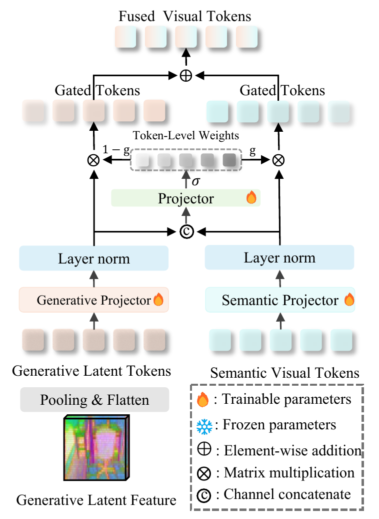 Adaptive gated fusion module