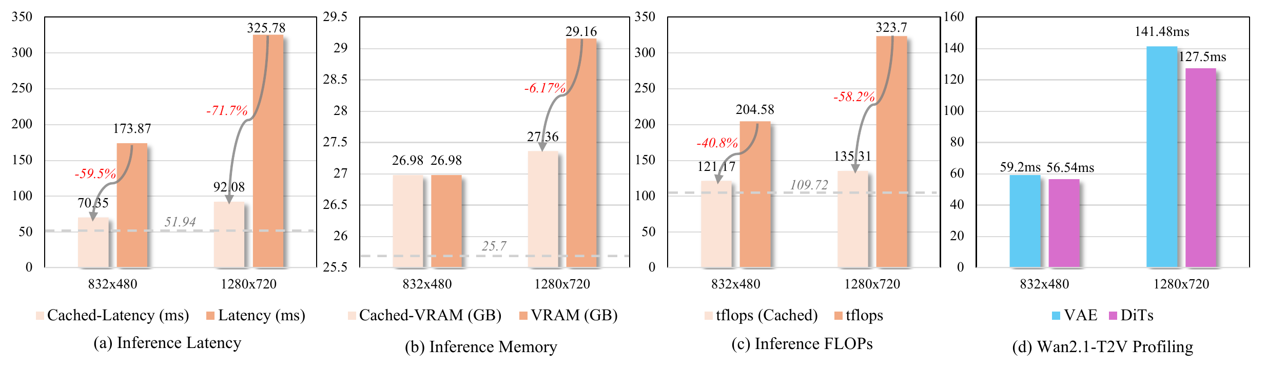 Inference profiling with cached generative features